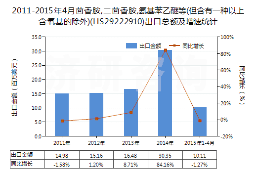2011-2015年4月茴香胺,二茴香胺,氨基苯乙醚等(但含有一種以上含氧基的除外)(HS29222910)出口總額及增速統(tǒng)計 2011-2015年4月茴香胺,二茴香胺,氨基苯乙醚等(但含有一種以上含氧基的除外)(HS29222910)出口總額及增速統(tǒng)計
